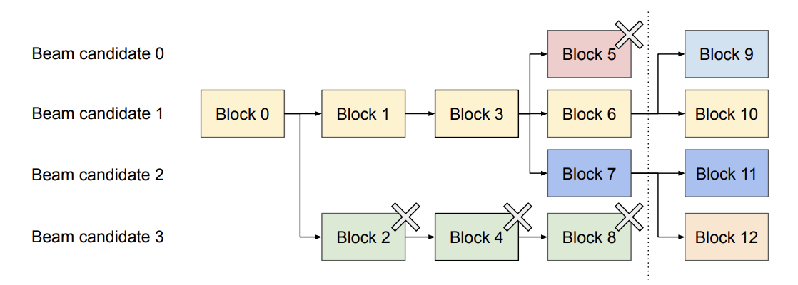 Beam search candidates sharing KV blocks with copy-on-write forks
