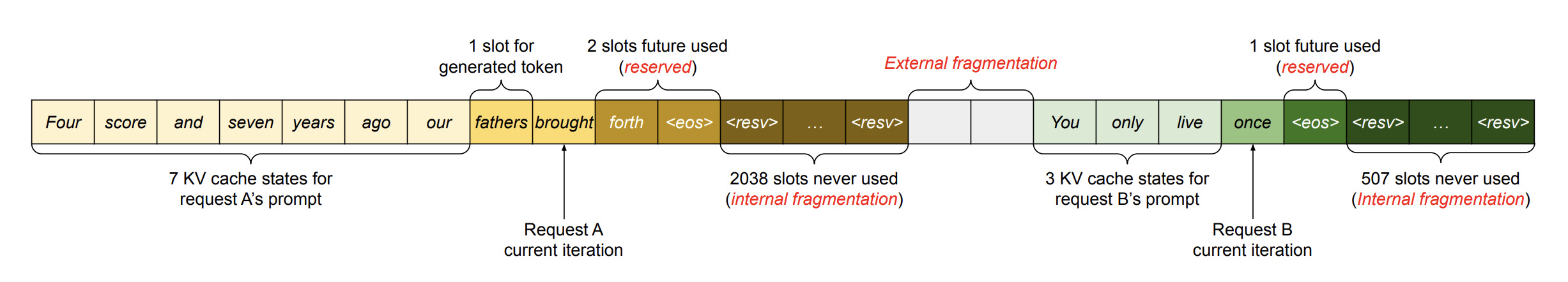 Internal and external fragmentation from contiguous KV cache allocation
