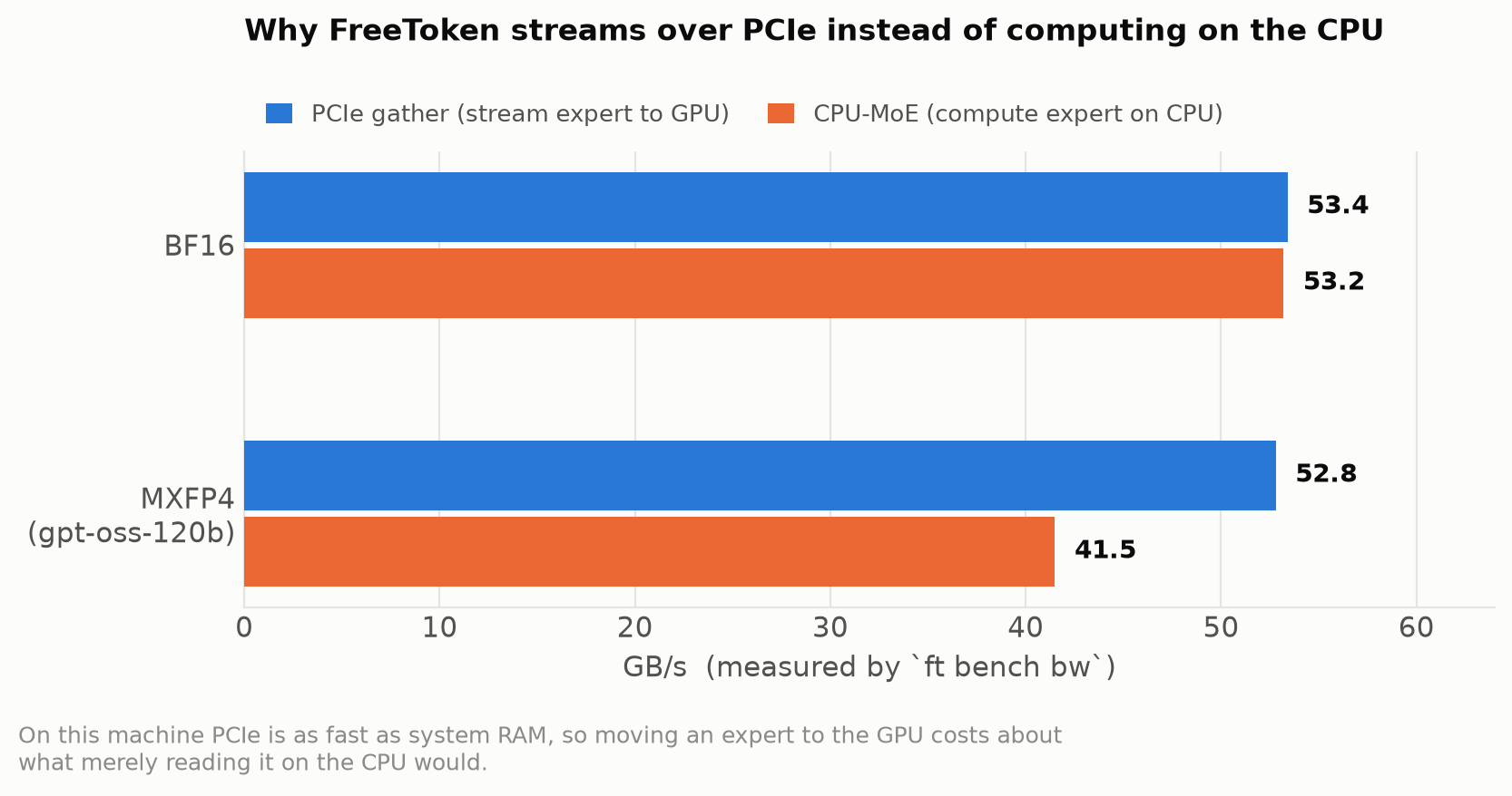 CPU vs PCIe bandwidth