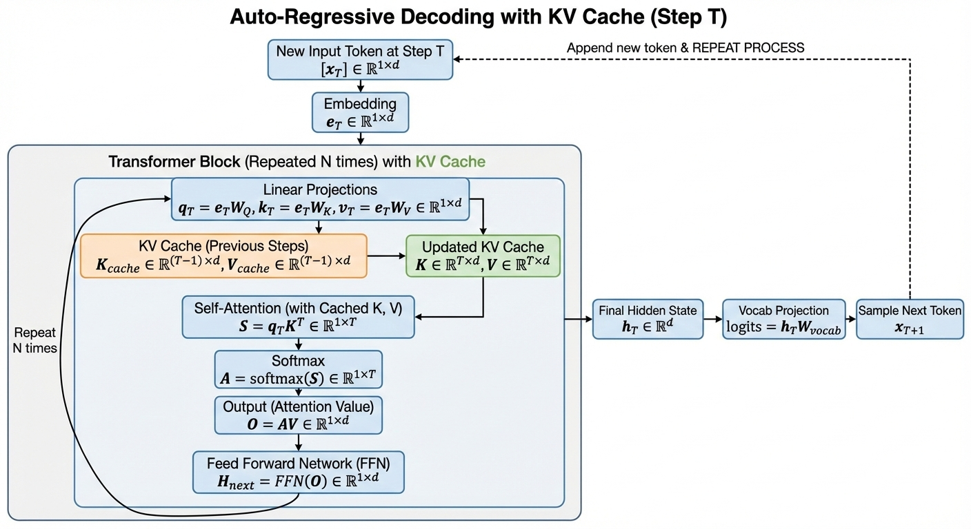 Decoding with a KV cache: stored keys/values are reused each step