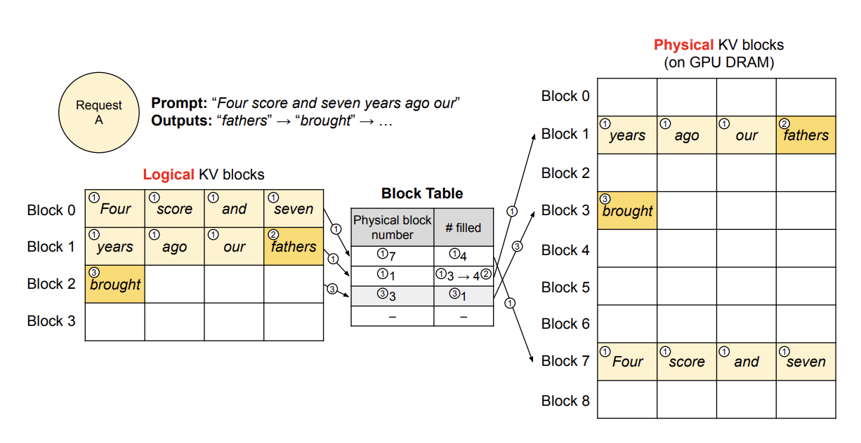 Block table mapping logical KV blocks to scattered physical blocks