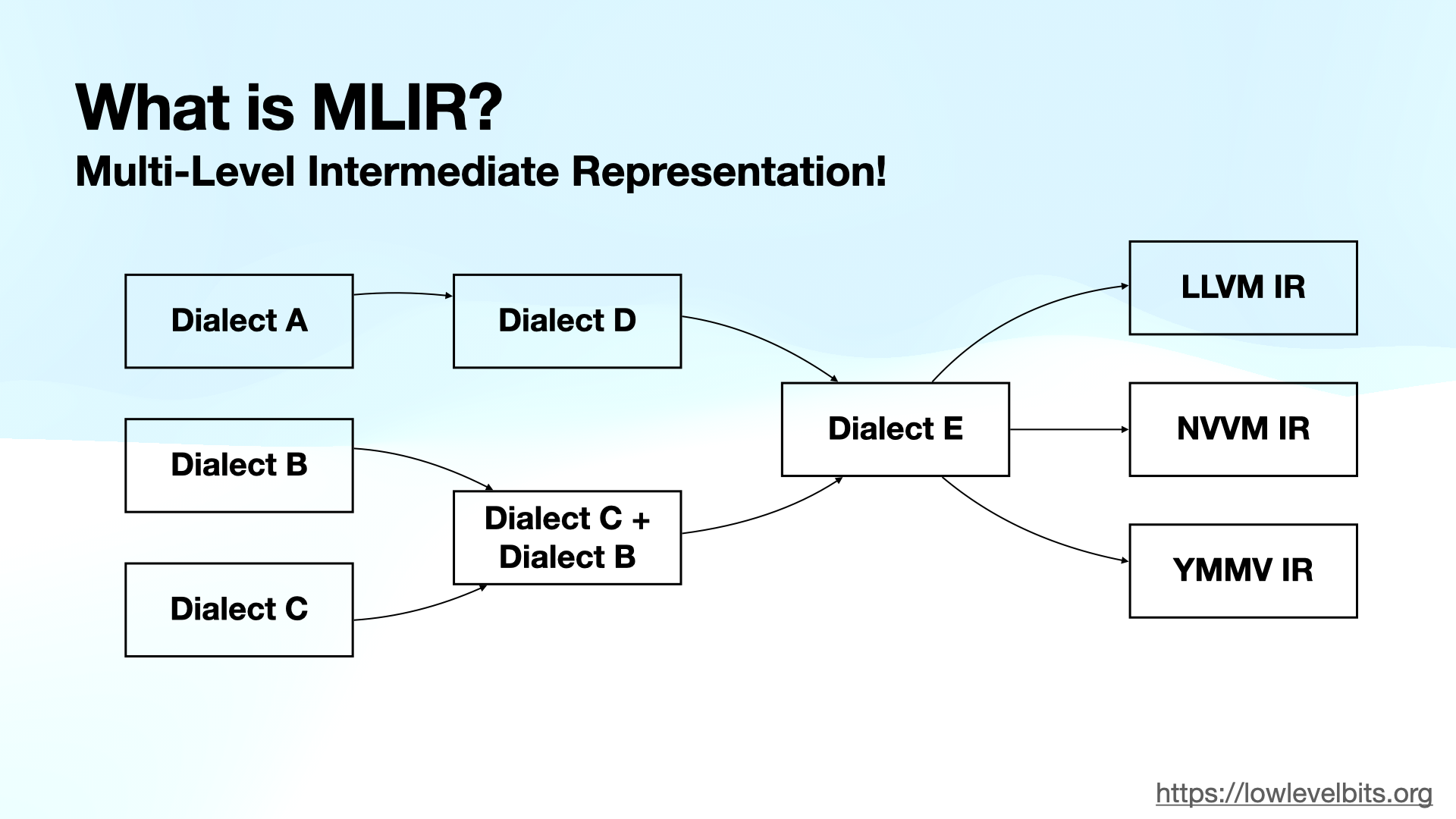 MLIR progressive lowering: one program descending through dialects