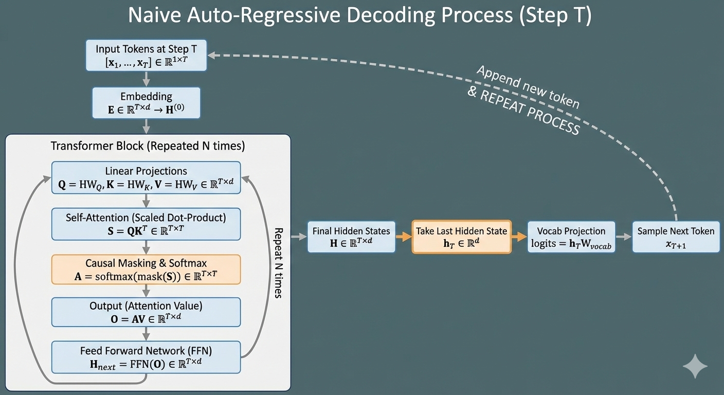 Naive decoding: all previous keys and values are recomputed at every step