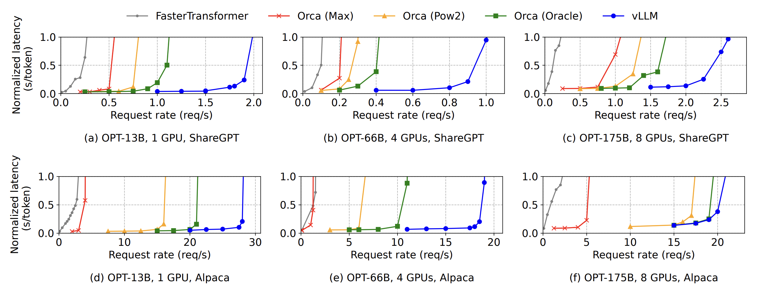 Evaluation: memory waste of naive contiguous KV allocation