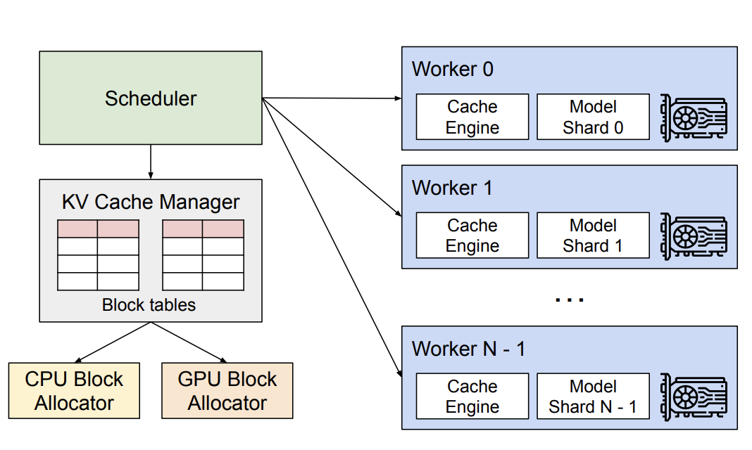 vLLM architecture: scheduler, KV cache manager, and distributed GPU workers