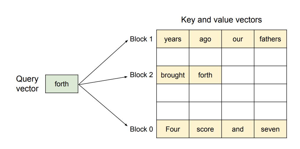 PagedAttention: KV cache split into fixed-size blocks like virtual-memory pages