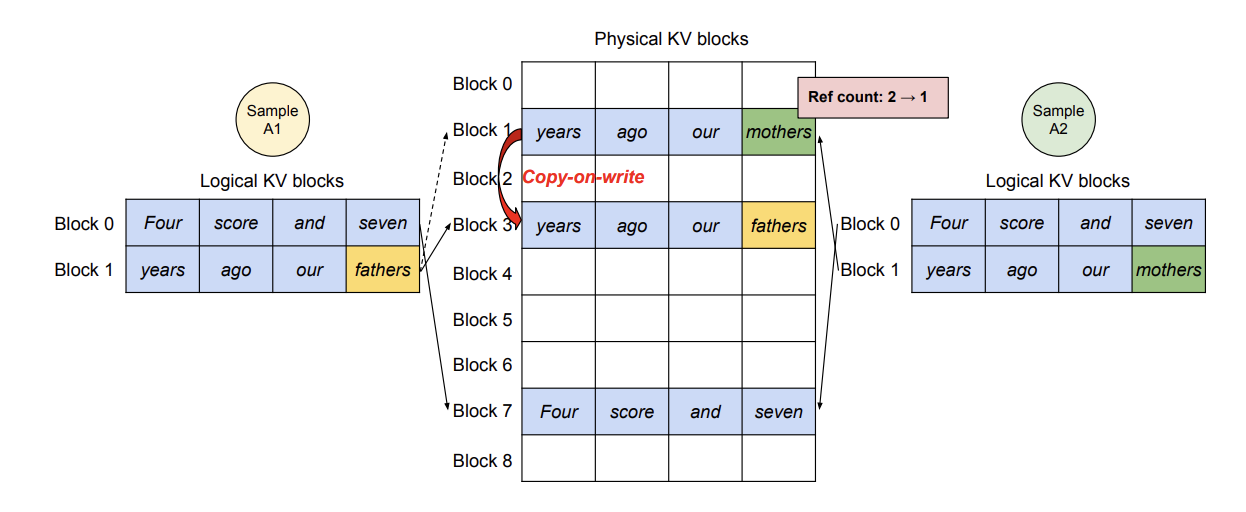 Parallel sampling: multiple sequences sharing the prompt KV blocks